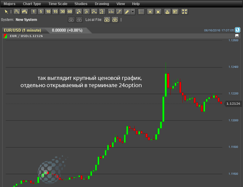 Депозиты бинарных опционов у 24option